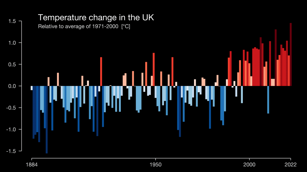 climate change stripes for the UK