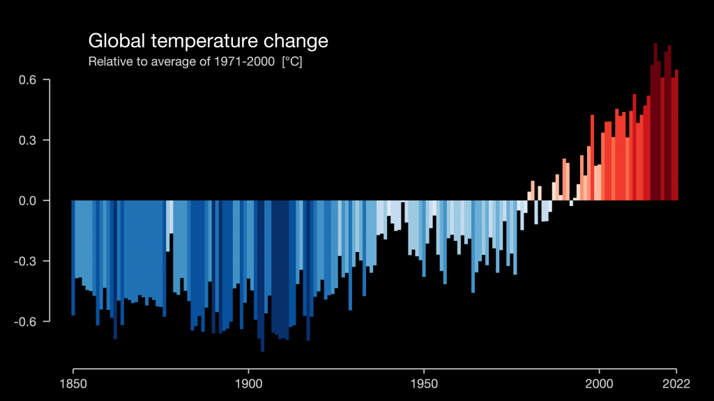 climate change stripes for the world